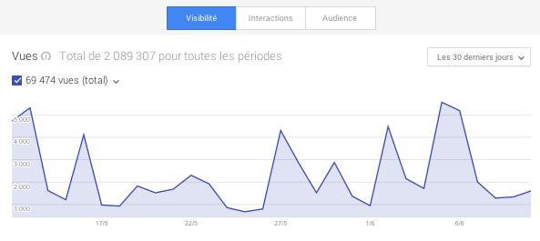 Stats visibilité Google Plus