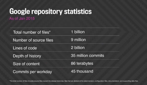 Stats repository Google janvier 2015