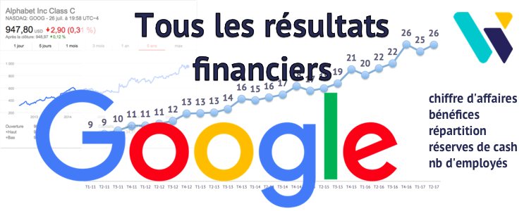 Résultats financiers Google