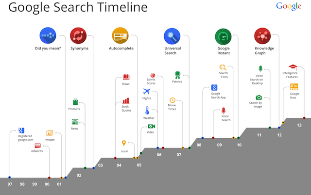 Historique du moteur de recherche Google