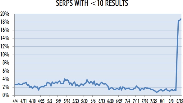 google-serp-moins-10-resultats.jpg