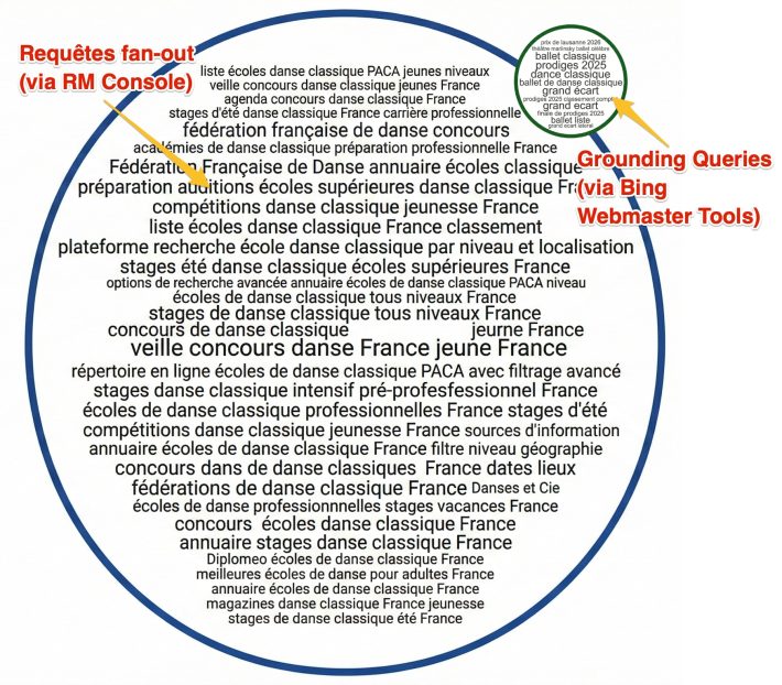 Requêtes fan-out et Grounded Queries