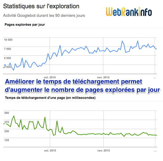 Téléchargement rapide, meilleur crawl