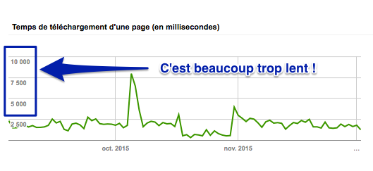 Temps téléchargement Search Console trop lent