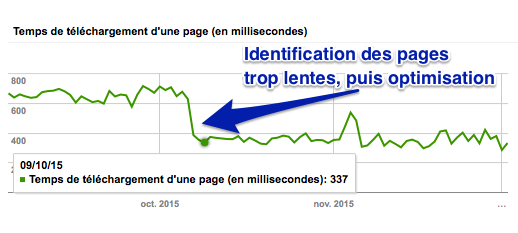 Optimiser temps téléchargement