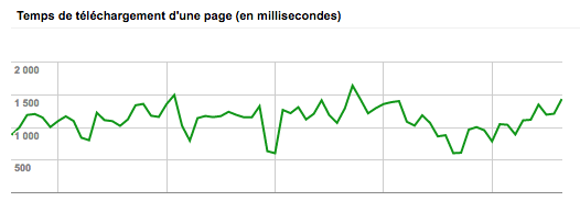 Temps de téléchargement trop important