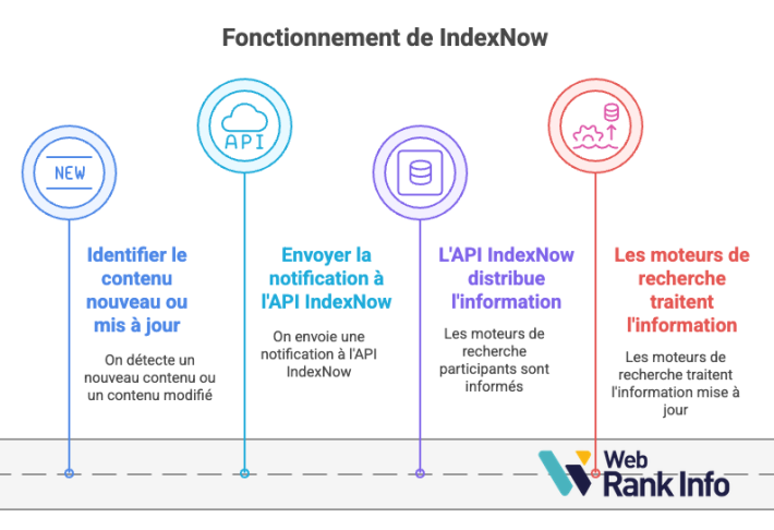 Fonctionnement de IndexNow