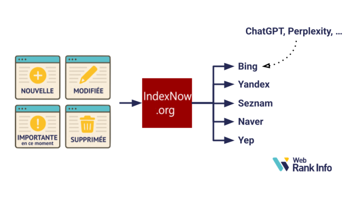 intérêt d'IndexNow pour l'indexation