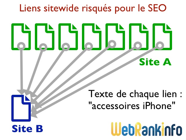 Liens sitewide et référencement