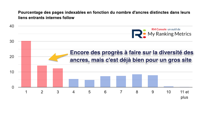 nb d'ancres de liens entrants internes