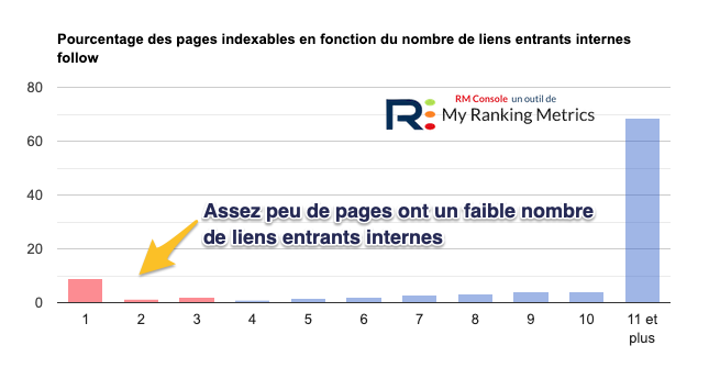 nb de liens entrants internes