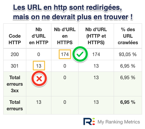 Migration http https nok : bilan