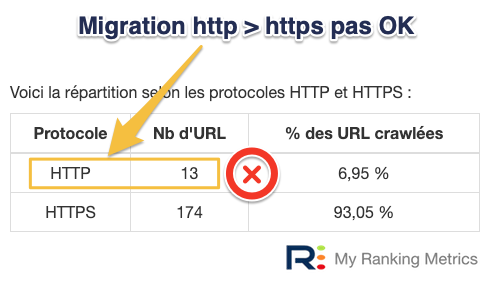 Migration http https nok