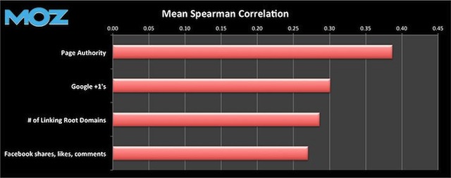 ranking correlation Moz 2013