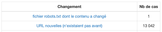 Alerte SEO augmentation du nb de pages