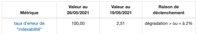 Alerte sur le taux de pages non indexables