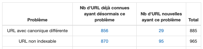 Alerte en cas de problèmes d'indexabilité