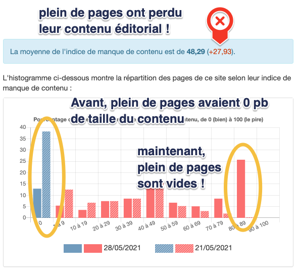 Analyse manque de contenu SEO