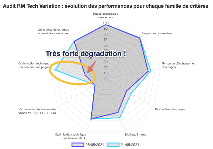 Dégradation optimisation du contenu