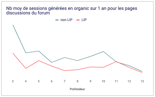 Pages LIP et profondeur