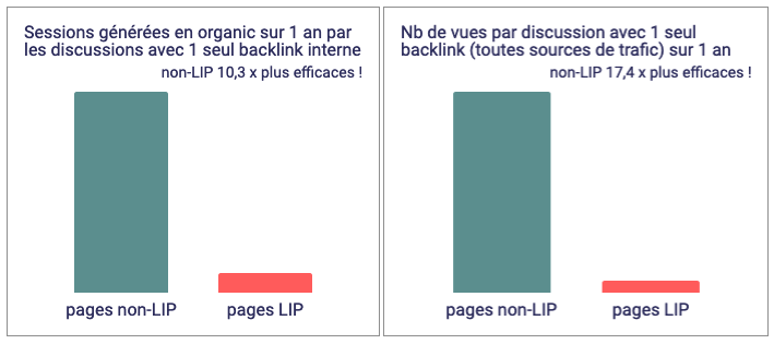 Etude pages LIP forum avec un seul lien