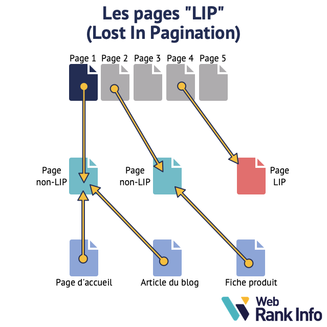 Schéma pages LIP