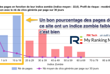 bon pourcentage de pages à faible indice zombie