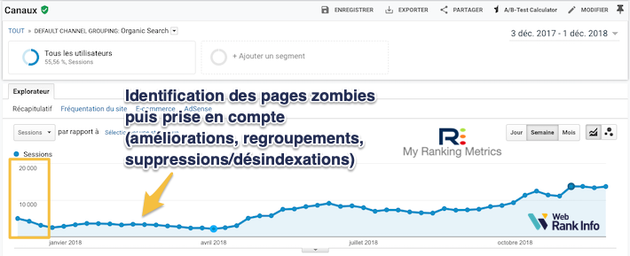 Nettoyage des pages zombies, forte hausse SEO