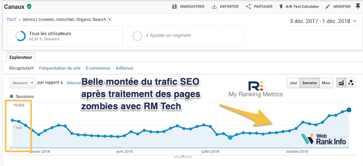 Meilleur référencement après gestion des pages zombie