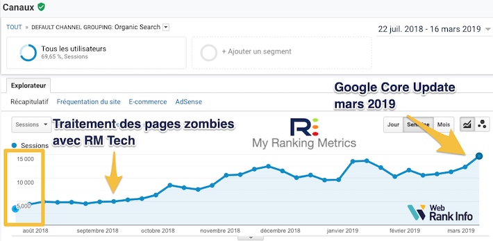 Pages Zombies et Core Update