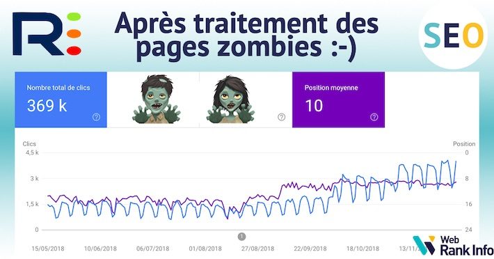 Méthode Pages Zombies SEO