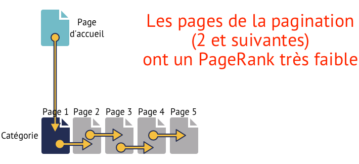 Pages paginées