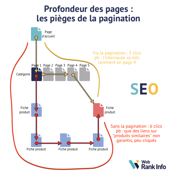 pagination pièges profondeur