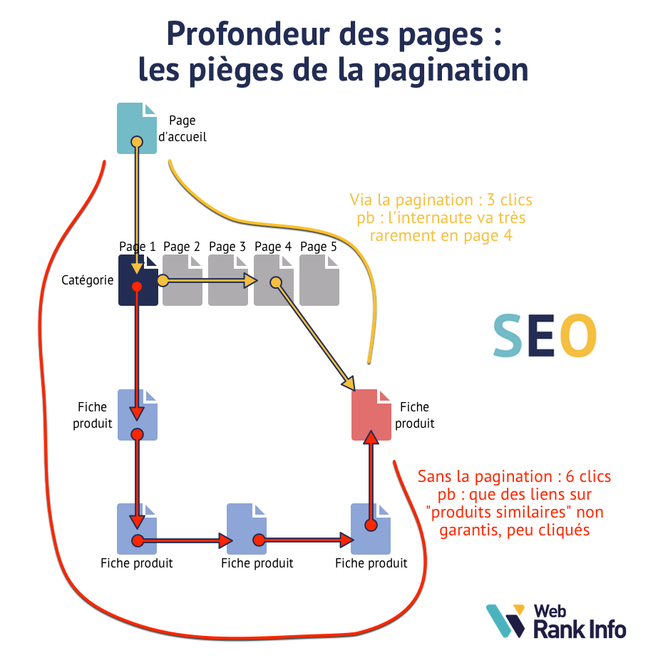 SEO : la pagination est à consommer avec modération