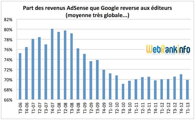 Tous les détails sur les résultats financiers Google 1er trimestre 2013