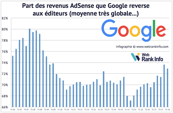 Evolution de la part des revenus AdSense reversée aux affiliés
