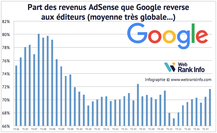 Evolution de la part des revenus AdSense reversée aux affiliés