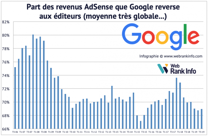 Evolution de la part des revenus AdSense reversée aux affiliés