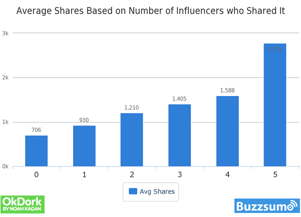 Partages et influenceurs