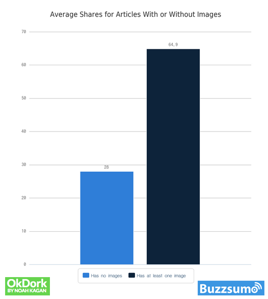 Partages présence image dans article