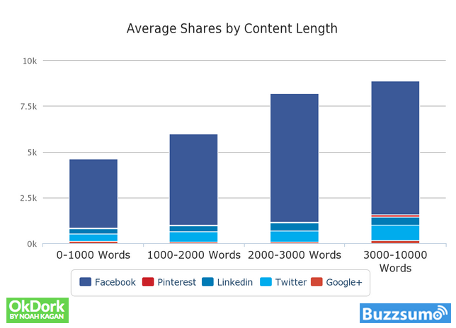 Partages nb de mots article