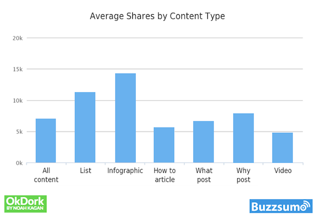 Partages types articles