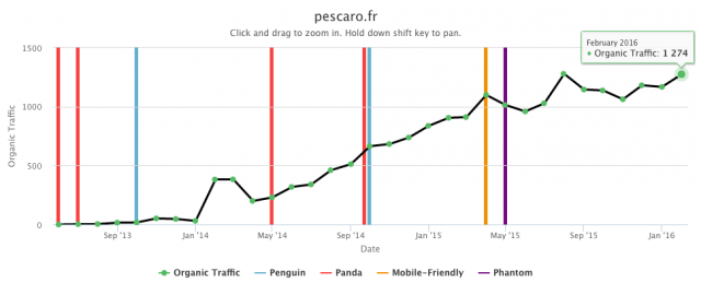 Trafic SEO pescaro.fr