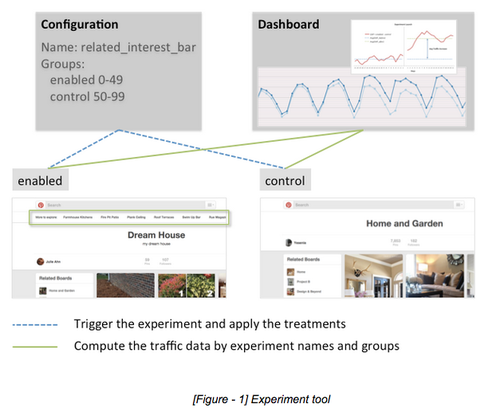 tests SEO chez Pinterest