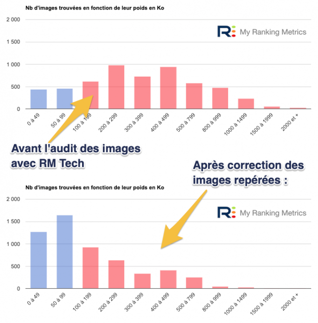 poids images avant apres