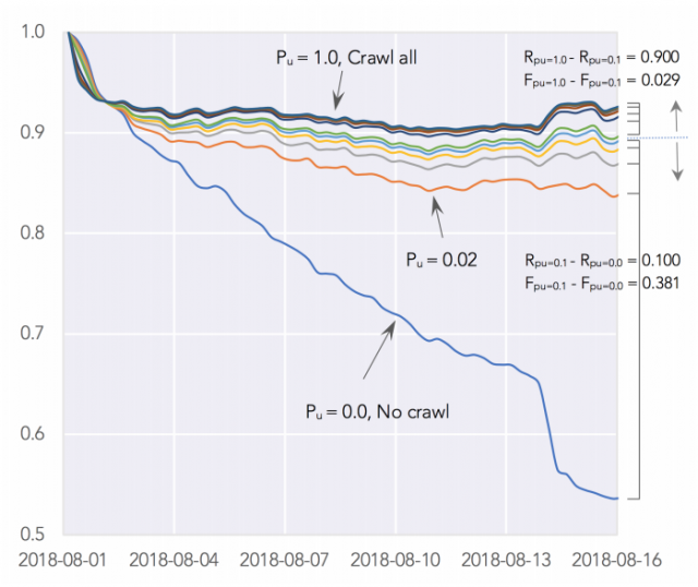 Réduction du crawl