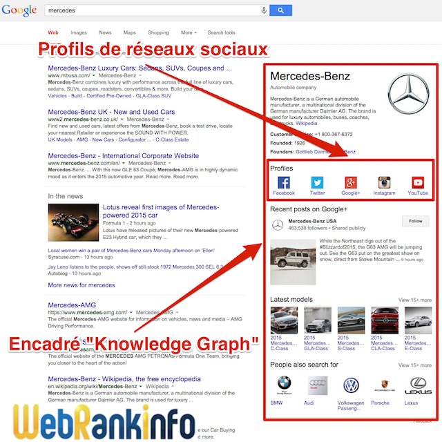 Profils sociaux knowledge graph Google