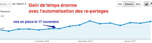 re-partages automatiques