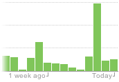 Google Reader Trends