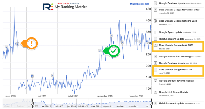 updates Google : remontée SEO
